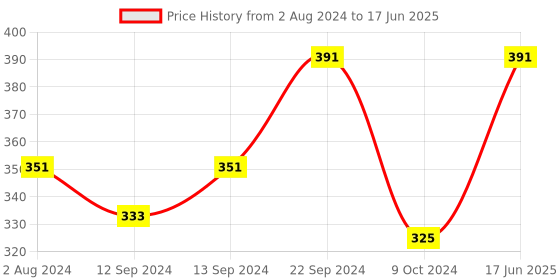 tatacliq.com Goodhomes Red & White Bone China Coffee Mugs (350 ml) - Set of 2 goodhomes Price History Graph from 2 Aug 2024 to 17 Jun 2025