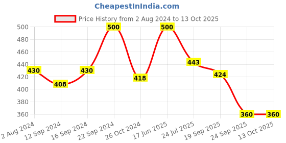 tatacliq.com Goodhomes Red & White Melamine Square Serving Tray - Set of 1 goodhomes Price History Graph from 2 Aug 2024 to 12 Oct 2025