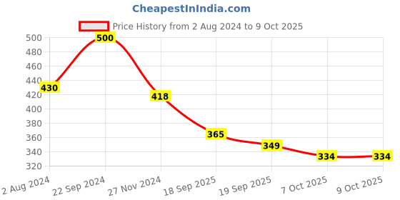 tatacliq.com Goodhomes Red & White Melamine Square Serving Tray - Set of 1 goodhomes Price History Graph from 2 Aug 2024 to 9 Oct 2025
