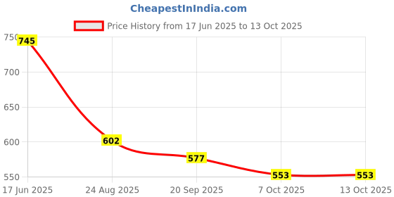 tatacliq.com Goodhomes Red Melamine Serving Trays - Set of 3 goodhomes Price History Graph from 17 Jun 2025 to 13 Oct 2025