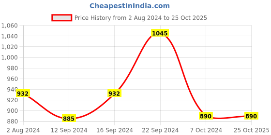 tatacliq.com Goodhomes Red Stoneware Serving Bowl - Set of 4 goodhomes Price History Graph from 2 Aug 2024 to 25 Oct 2025