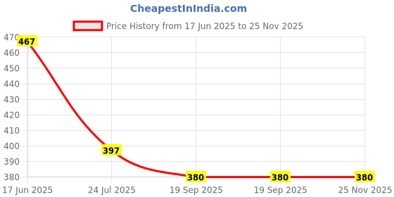 tatacliq.com Goodhomes Self Multicolor Paper Napkin - Pack of 2 goodhomes Price History Graph from 17 Jun 2025 to 25 Nov 2025