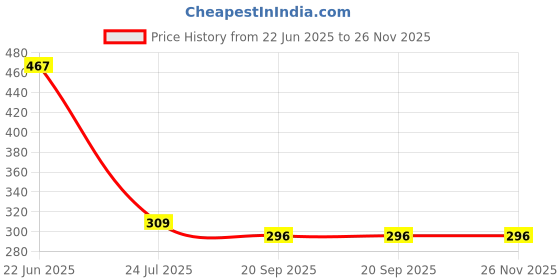 tatacliq.com Goodhomes Self Multicolor Paper Napkin - Pack of 2 goodhomes Price History Graph from 22 Jun 2025 to 26 Nov 2025