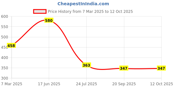 tatacliq.com Goodhomes Solid Clear Glass 1 Container goodhomes Price History Graph from 7 Mar 2025 to 12 Oct 2025
