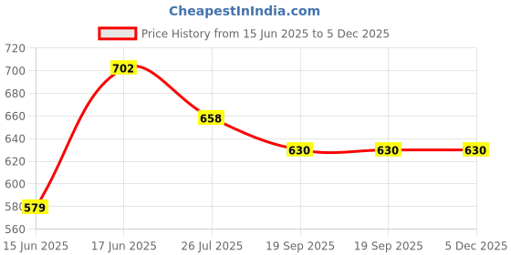 tatacliq.com Goodhomes Solid Clear Glass 2 Containers goodhomes Price History Graph from 15 Jun 2025 to 5 Dec 2025