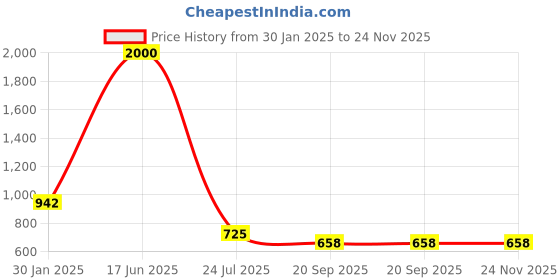 tatacliq.com Goodhomes Solid Clear Glass 2 Containers goodhomes Price History Graph from 30 Jan 2025 to 23 Nov 2025