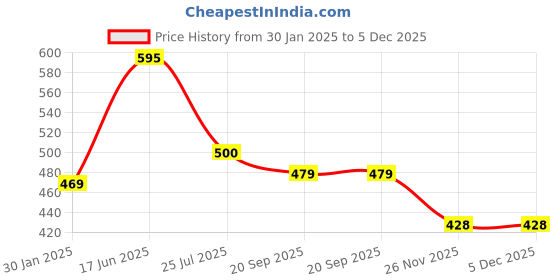tatacliq.com Goodhomes Solid Clear Glass 2 Containers goodhomes Price History Graph from 30 Jan 2025 to 5 Dec 2025