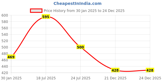 tatacliq.com Goodhomes Solid Clear Glass 2 Containers goodhomes Price History Graph from 30 Jan 2025 to 24 Dec 2025