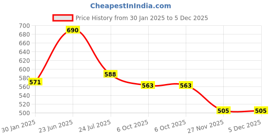 tatacliq.com Goodhomes Solid Clear Glass 2 Containers goodhomes Price History Graph from 30 Jan 2025 to 5 Dec 2025