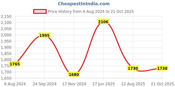 tatacliq.com Goodhomes Textured Transparent Glass Decanter with Tumblers Set goodhomes Price History Graph from 6 Aug 2024 to 21 Oct 2025