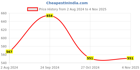 tatacliq.com Goodhomes Transparent 7.2 cm Tumbler (0.3 L) - Set of 6 goodhomes Price History Graph from 2 Aug 2024 to 2 Nov 2025