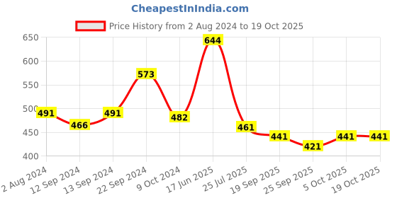 tatacliq.com Goodhomes Transparent 8.5 cm Tumbler (0.31 L) - Set of 6 goodhomes Price History Graph from 2 Aug 2024 to 17 Oct 2025
