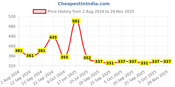 tatacliq.com Goodhomes Transparent & Brown Drinking Glasses Tumbler With Wooden Lid & Straw (0.32 L) - Set of 2 goodhomes Price History Graph from 2 Aug 2024 to 28 Nov 2025