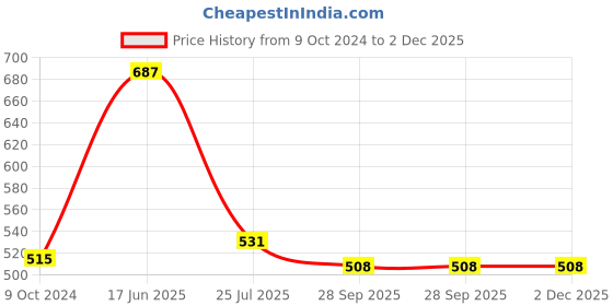 tatacliq.com Goodhomes Transparent & Brown Glass Jar with Wooden Lid (0.23 L) and Tray - Set of 4 goodhomes Price History Graph from 9 Oct 2024 to 2 Dec 2025