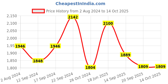 tatacliq.com Goodhomes Transparent & Brown Glass Serving Bowl With Lid (0.4 L) - Set of 4 goodhomes Price History Graph from 2 Aug 2024 to 14 Oct 2025