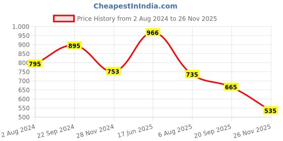 tatacliq.com Goodhomes Transparent & Brown Glass Serving Bowl With Lid (0.9 L) goodhomes Price History Graph from 2 Aug 2024 to 25 Nov 2025