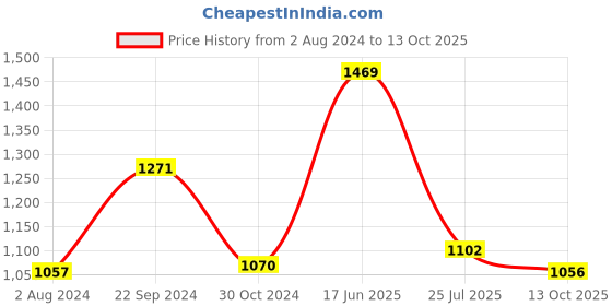 tatacliq.com Goodhomes Transparent & Brown Glass Storage Container - Set of 3 goodhomes Price History Graph from 2 Aug 2024 to 13 Oct 2025