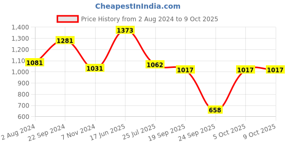 tatacliq.com Goodhomes Transparent & Brown Glass Storage Container - Set of 3 goodhomes Price History Graph from 2 Aug 2024 to 9 Oct 2025