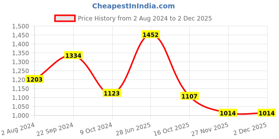 tatacliq.com Goodhomes Transparent & Brown Glass Storage Container With Cork Lid - Set of 3 goodhomes Price History Graph from 2 Aug 2024 to 1 Dec 2025
