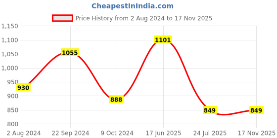 tatacliq.com Goodhomes Transparent & Brown Glass Storage Jar with Lid (1.2 L) - Set of 3 goodhomes Price History Graph from 2 Aug 2024 to 16 Nov 2025