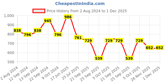 tatacliq.com Goodhomes Transparent & Brown Glass Tumbler With Wooden Lid & Straw (0.32 L) - Set of 4 goodhomes Price History Graph from 2 Aug 2024 to 1 Dec 2025