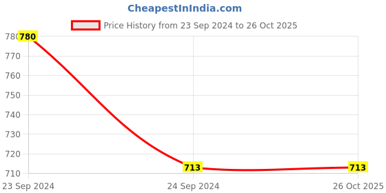 tatacliq.com Goodhomes Transparent & Copper Glass 9 cm Glass Jar - Set of 6 goodhomes Price History Graph from 23 Sep 2024 to 26 Oct 2025