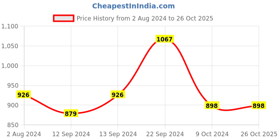 tatacliq.com Goodhomes Transparent & Orange Glass Sipper (0.435 L) - Set of 4 goodhomes Price History Graph from 2 Aug 2024 to 26 Oct 2025