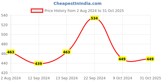 tatacliq.com Goodhomes Transparent & Orange Glass Sipper With Grip & Straw (0.435 L) - Set of 2 goodhomes Price History Graph from 2 Aug 2024 to 30 Oct 2025
