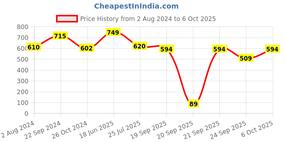 tatacliq.com Goodhomes Transparent & Silver Glass Storage Jar - Set of 2 goodhomes Price History Graph from 2 Aug 2024 to 6 Oct 2025