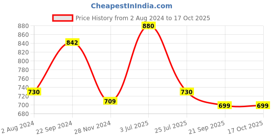 tatacliq.com Goodhomes Transparent & Silver Glass Storage Jar - Set of 3 goodhomes Price History Graph from 2 Aug 2024 to 16 Oct 2025