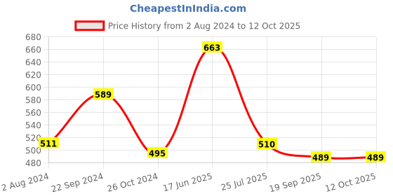 tatacliq.com Goodhomes Transparent & Silver Glass Storage Jar With Lid - Set of 3 goodhomes Price History Graph from 2 Aug 2024 to 12 Oct 2025