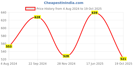 tatacliq.com Goodhomes Transparent & Silver Glass Storage Jar With Lid - Set of 4 goodhomes Price History Graph from 4 Aug 2024 to 19 Oct 2025