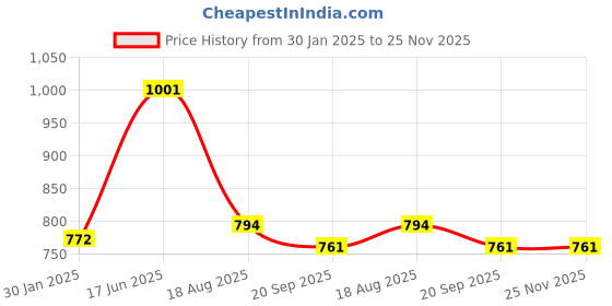tatacliq.com Goodhomes Transparent Beer Glasses (470ml) - Set of 6 goodhomes Price History Graph from 30 Jan 2025 to 25 Nov 2025