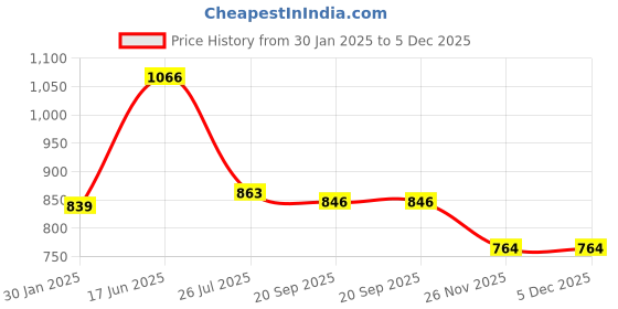 tatacliq.com Goodhomes Transparent Champagne Glasses (250ml) - Set of 6 goodhomes Price History Graph from 30 Jan 2025 to 5 Dec 2025