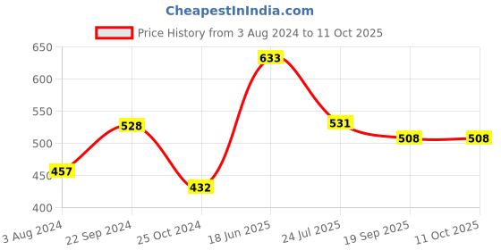 tatacliq.com Goodhomes Transparent Drinking Glasses (260 ml) - Set of 6 goodhomes Price History Graph from 3 Aug 2024 to 10 Oct 2025