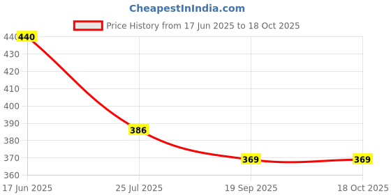 tatacliq.com Goodhomes Transparent Drinking Glasses (265 ml) - Set of 6 goodhomes Price History Graph from 17 Jun 2025 to 18 Oct 2025