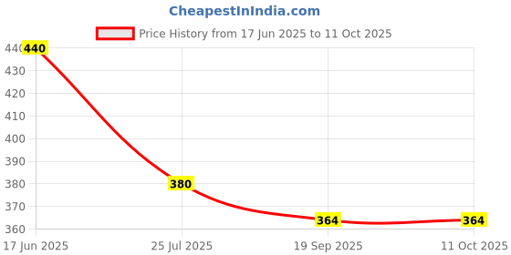 tatacliq.com Goodhomes Transparent Drinking Glasses (265 ml) - Set of 6 goodhomes Price History Graph from 17 Jun 2025 to 10 Oct 2025