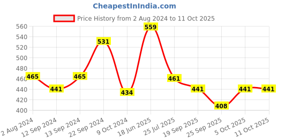 tatacliq.com Goodhomes Transparent Drinking Glasses (275 ml) - Set of 6 goodhomes Price History Graph from 2 Aug 2024 to 10 Oct 2025