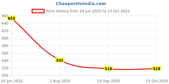 tatacliq.com Goodhomes Transparent Drinking Glasses (280 ml) - Set of 6 goodhomes Price History Graph from 24 Jun 2025 to 12 Oct 2025