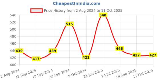 tatacliq.com Goodhomes Transparent Drinking Glasses (285 ml) - Set of 6 goodhomes Price History Graph from 2 Aug 2024 to 10 Oct 2025