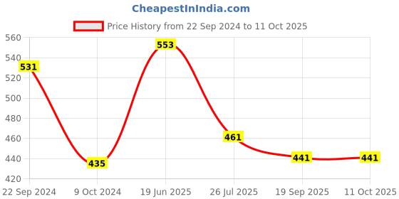tatacliq.com Goodhomes Transparent Drinking Glasses (285 ml) - Set of 6 goodhomes Price History Graph from 22 Sep 2024 to 10 Oct 2025