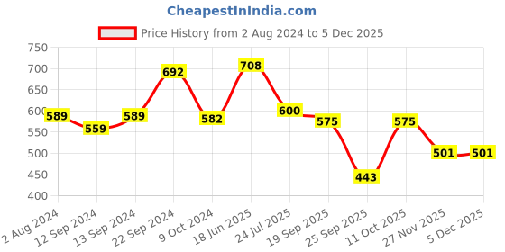 tatacliq.com Goodhomes Transparent Drinking Glasses (310 ml) - Set of 6 goodhomes Price History Graph from 2 Aug 2024 to 2 Dec 2025