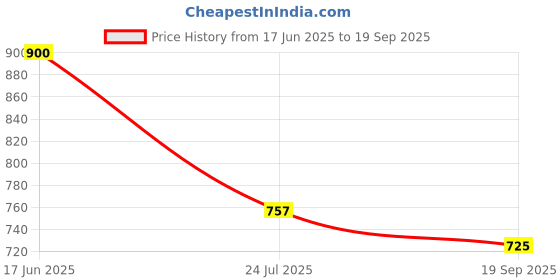 tatacliq.com Goodhomes Transparent Drinking Glasses (310 ml) - Set of 6 goodhomes Price History Graph from 17 Jun 2025 to 19 Sep 2025
