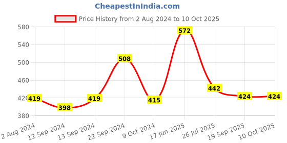 tatacliq.com Goodhomes Transparent Drinking Glasses (340 ml) - Set of 6 goodhomes Price History Graph from 2 Aug 2024 to 10 Oct 2025