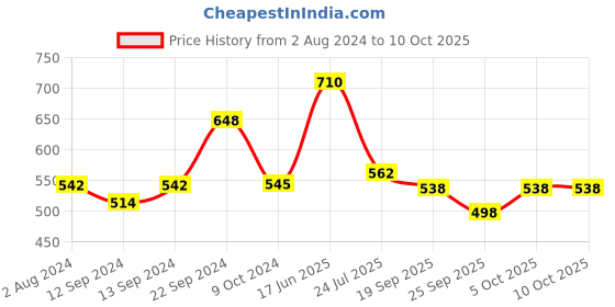 tatacliq.com Goodhomes Transparent Drinking Glasses (360 ml) - Set of 6 goodhomes Price History Graph from 2 Aug 2024 to 10 Oct 2025