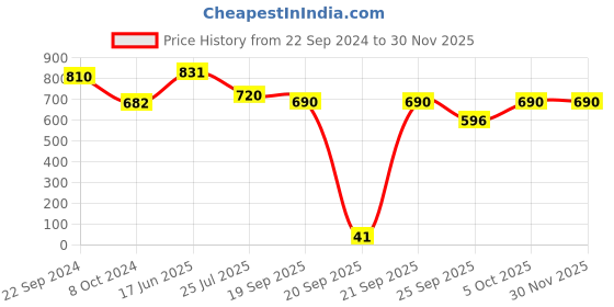 tatacliq.com Goodhomes Transparent Glass 3-Piece Storage Jar & Tray Set goodhomes Price History Graph from 22 Sep 2024 to 29 Nov 2025