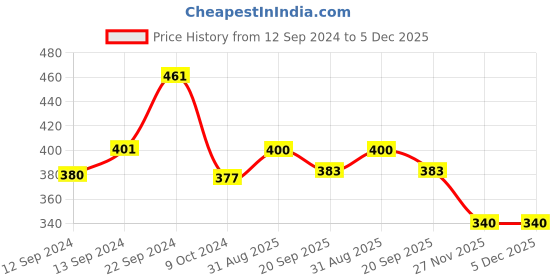 tatacliq.com Goodhomes Transparent Glass 4-Piece Mug & Spoon Set goodhomes Price History Graph from 12 Sep 2024 to 5 Dec 2025