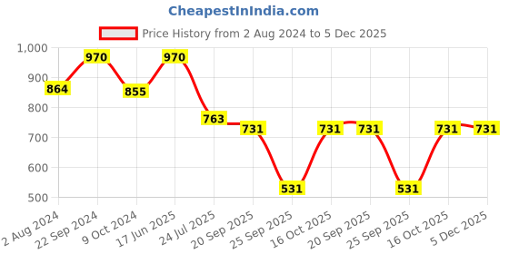 tatacliq.com Goodhomes Transparent Glass Baking Serving Pot With Lid (2.15 L) goodhomes Price History Graph from 2 Aug 2024 to 5 Dec 2025