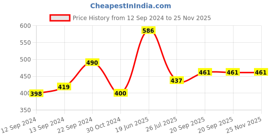 tatacliq.com Goodhomes Transparent Glass Beer Mug (0.57 L) - Set of 2 goodhomes Price History Graph from 12 Sep 2024 to 25 Nov 2025