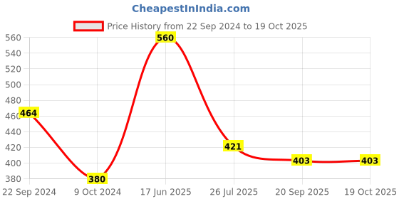 tatacliq.com Goodhomes Transparent Glass Beer Mug (0.66 L) - Set of 2 goodhomes Price History Graph from 22 Sep 2024 to 18 Oct 2025